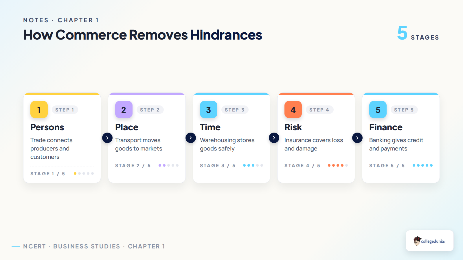 How commerce removes hindrances in Class 11 Business Studies