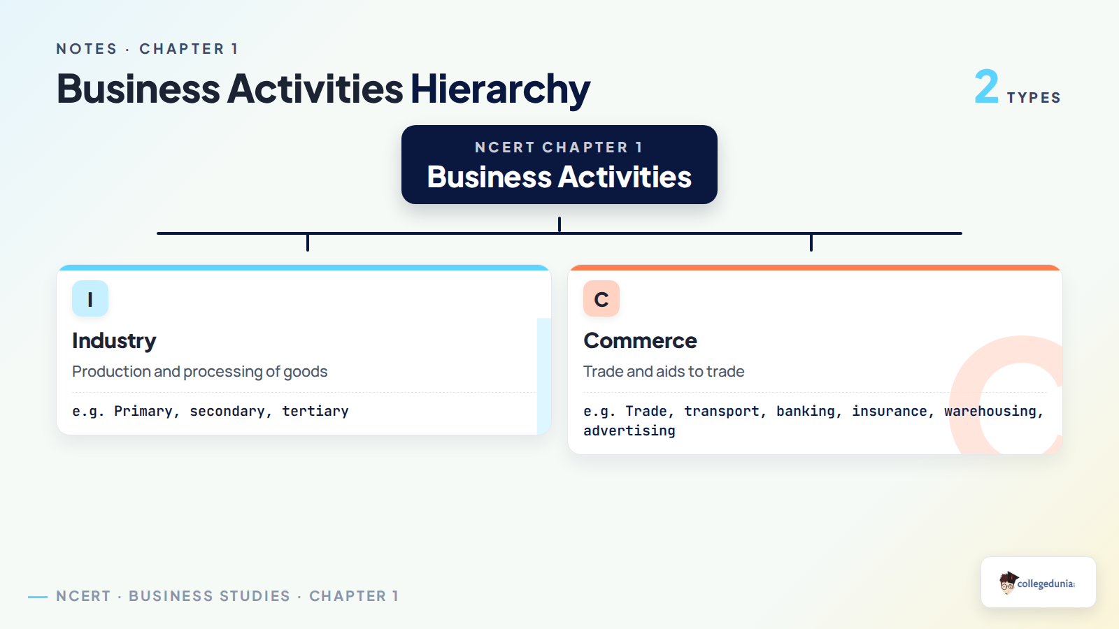 Business activities classification for Class 11 Business Studies Chapter 1
