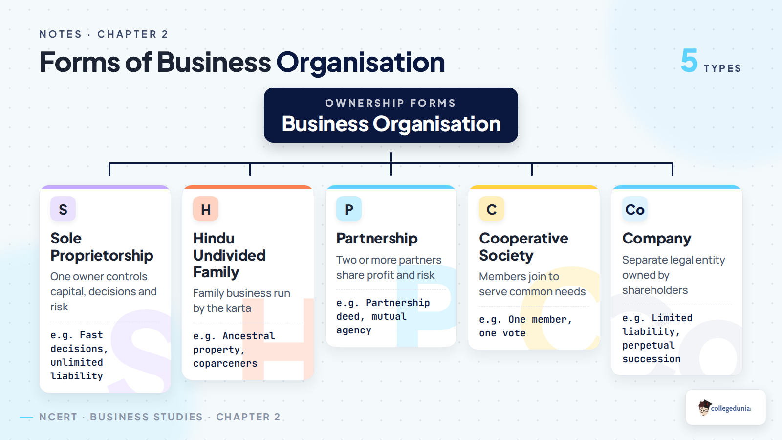 Forms of business organisation tree for Class 11 Business Studies