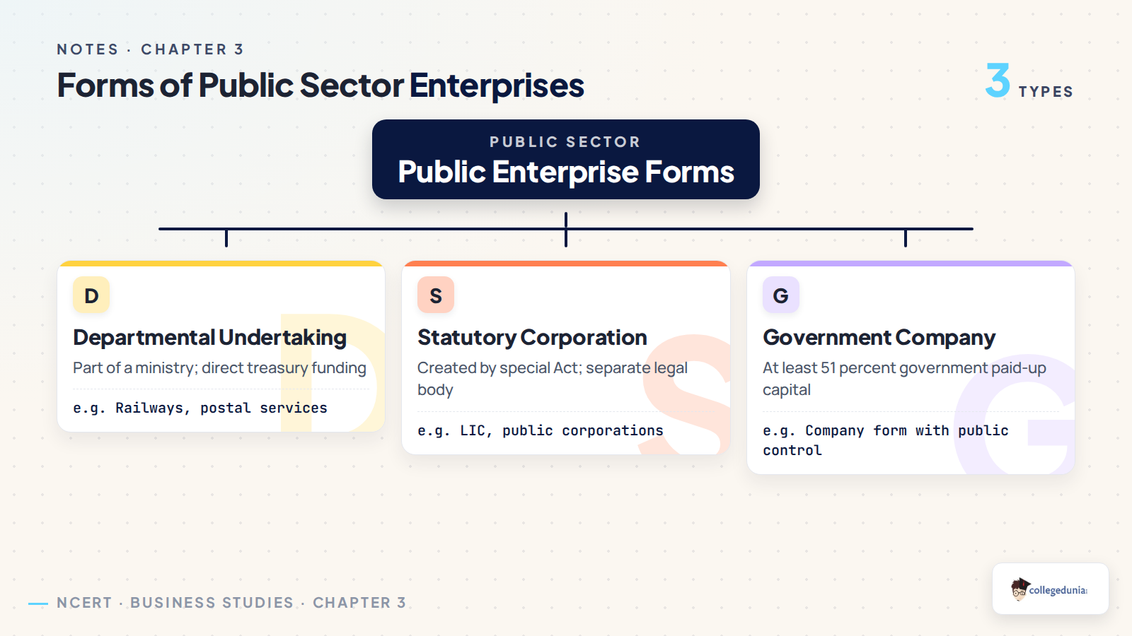 Forms of public sector enterprises for Class 11 Business Studies Chapter 3