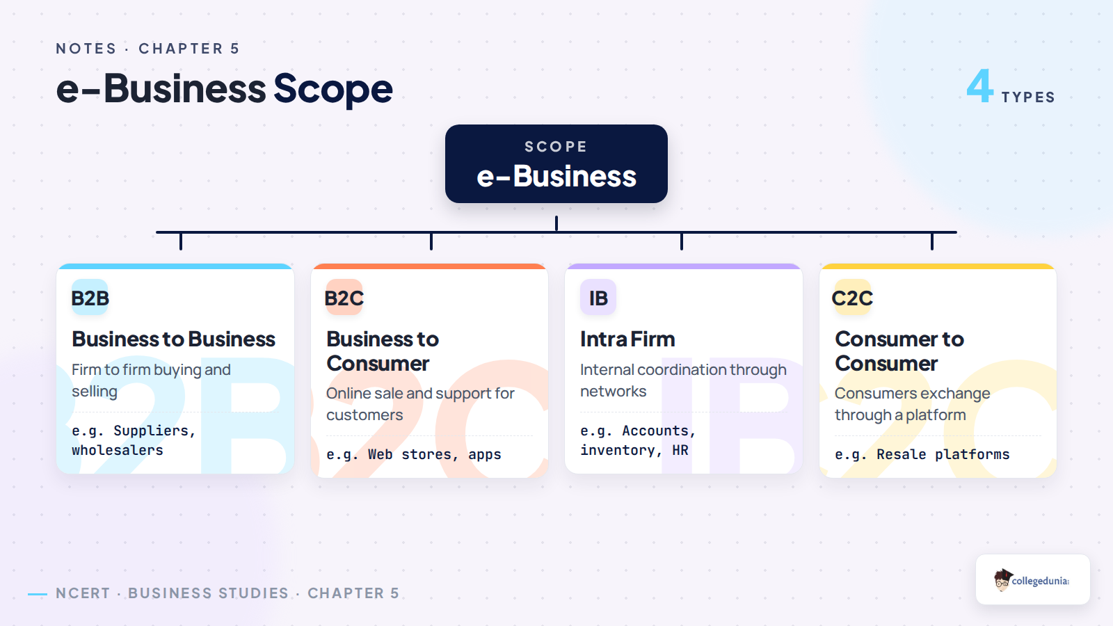 e-Business scope chart for Class 11 Business Studies Chapter 5