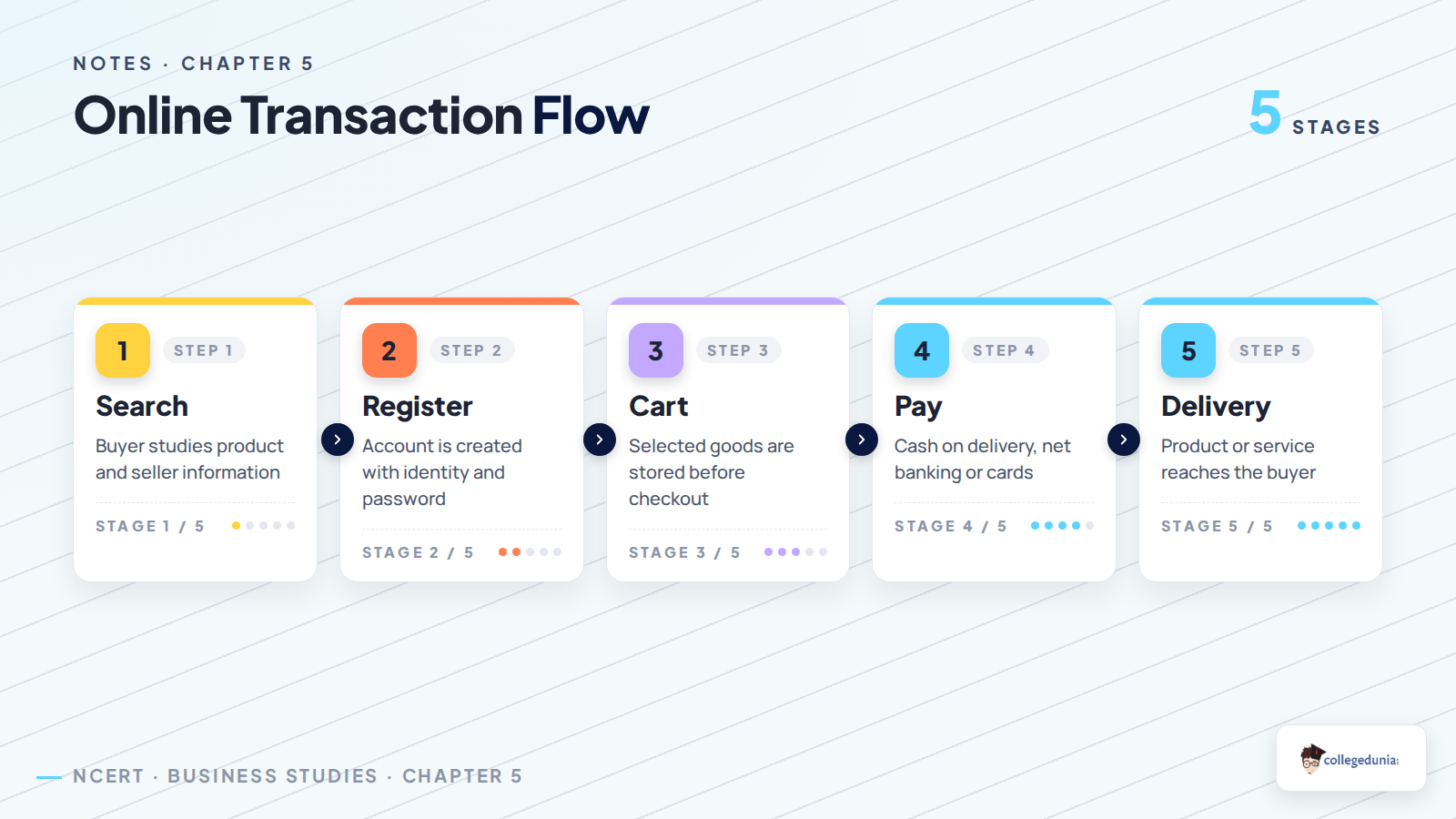 Online transaction flow for Emerging Modes of Business Class 11