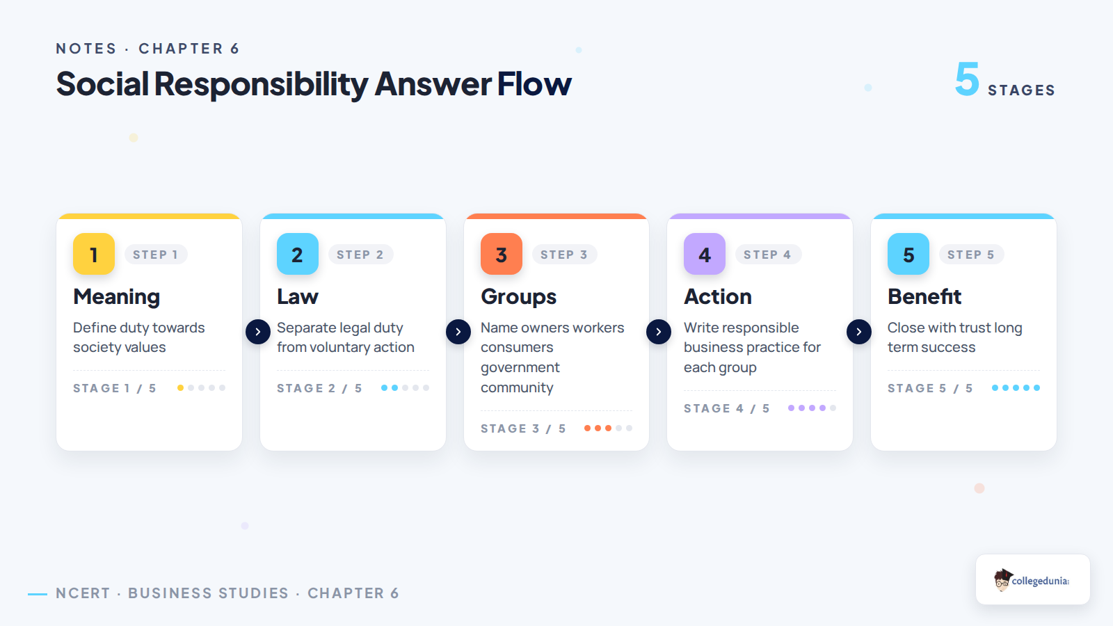 Social responsibility answer flow for Class 11 Business Studies Chapter 6
