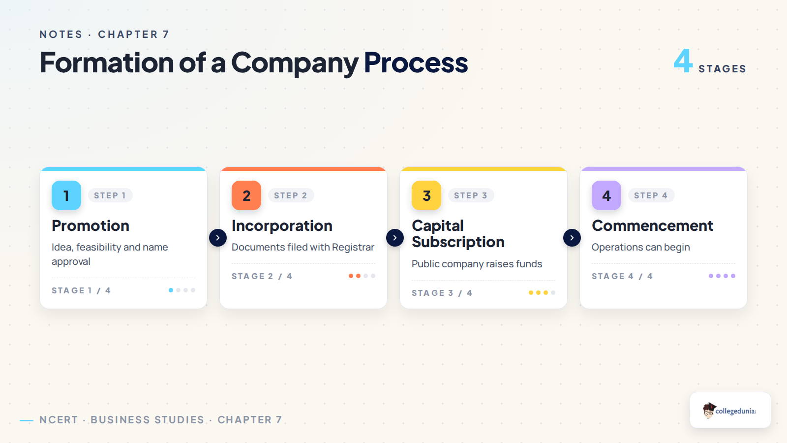 Formation of a Company process flow for Class 11 Business Studies Chapter 7