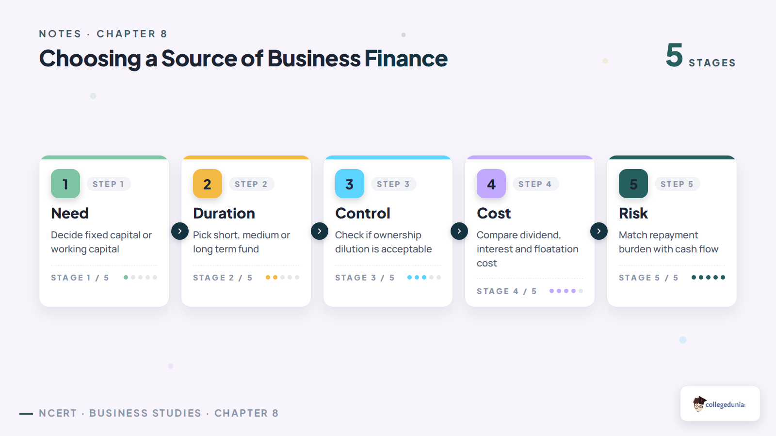 Choosing a source of business finance checklist for Class 11 Business Studies