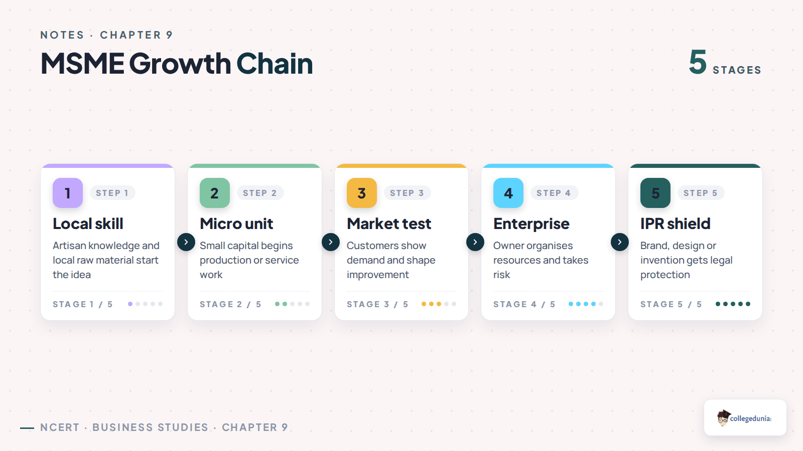 MSME growth chain for Class 11 Business Studies Chapter 9