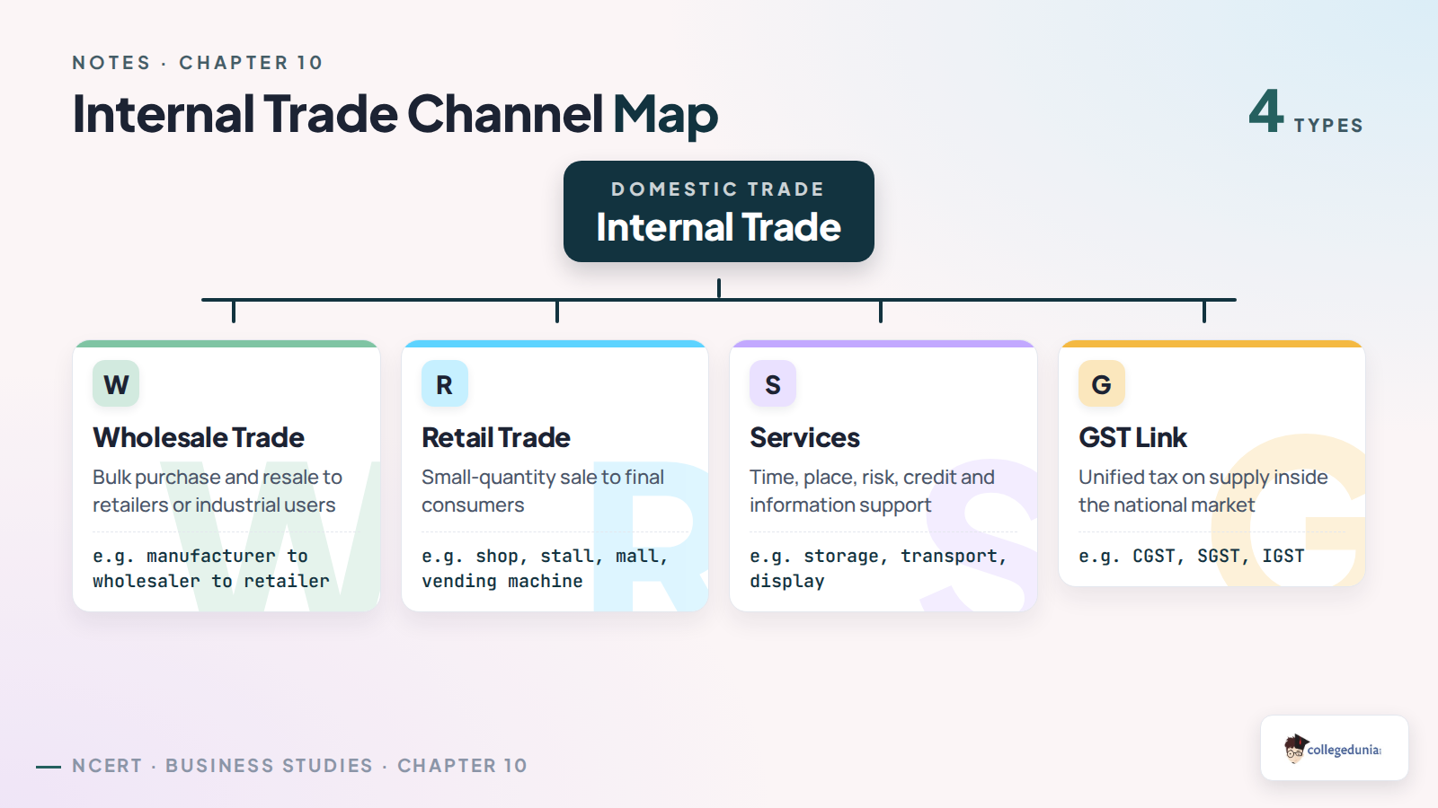 Internal trade wholesale retail and GST channel map
