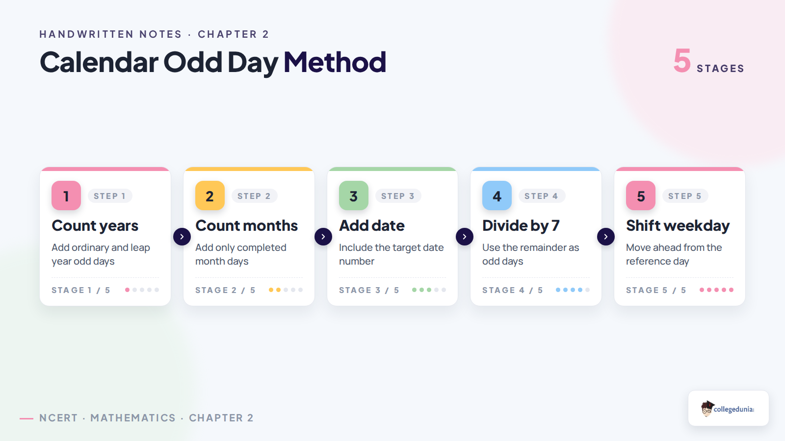 Calendar odd day method for Class 11 Applied Mathematics Numerical Applications