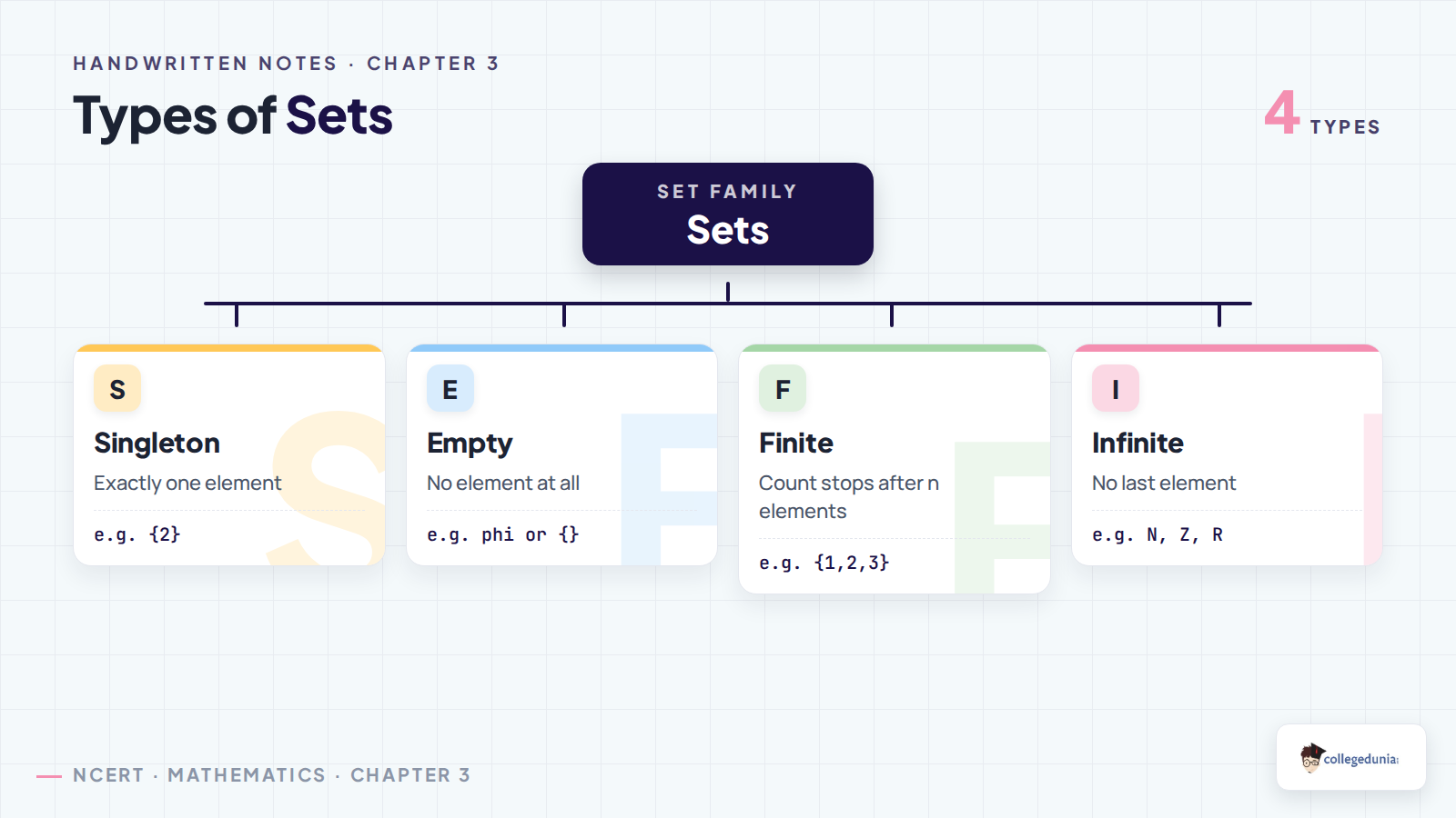 Types of sets classification chart for Class 11 Applied Mathematics