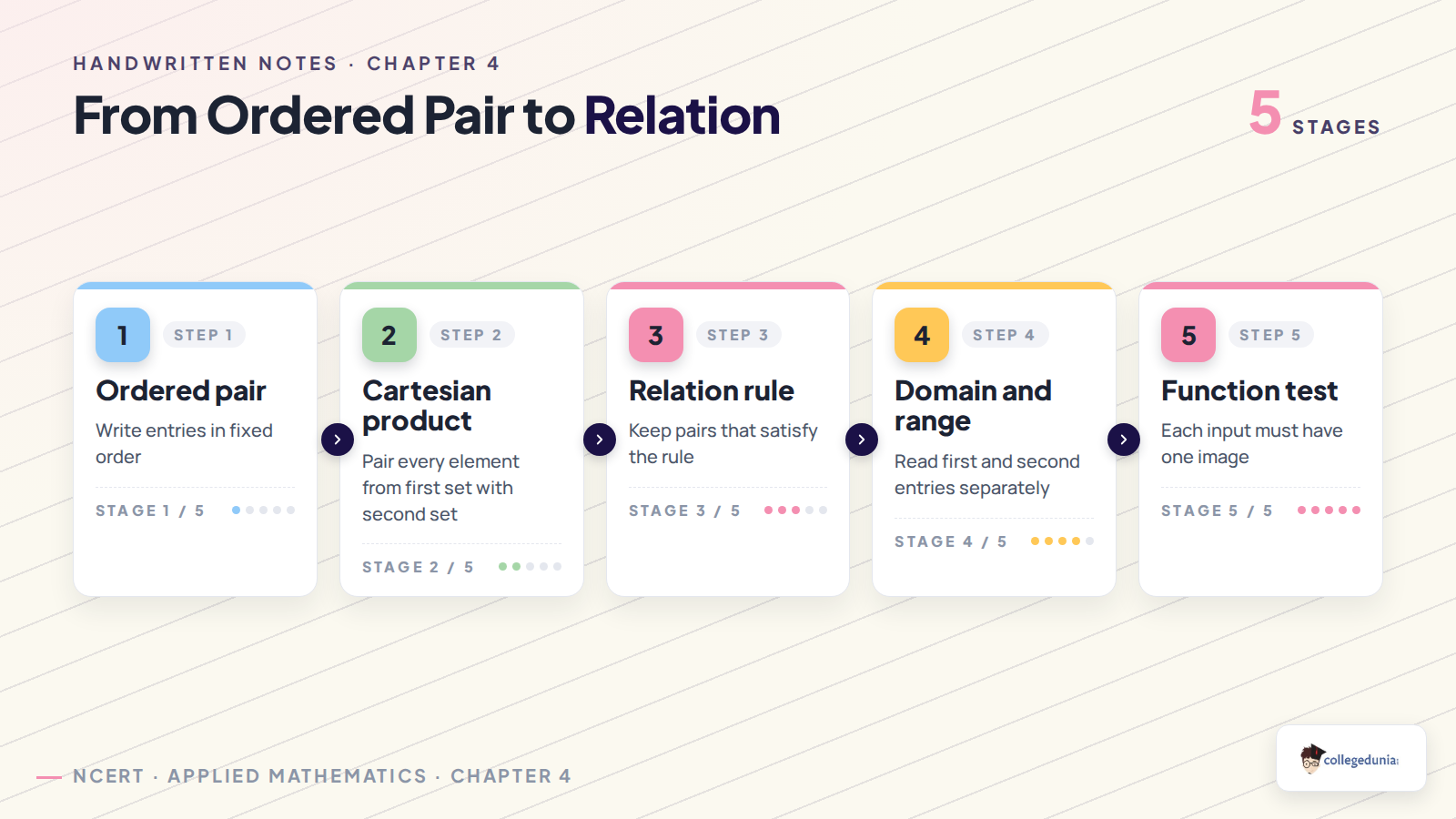 Ordered pair to relation flow for Class 11 Applied Mathematics Relations