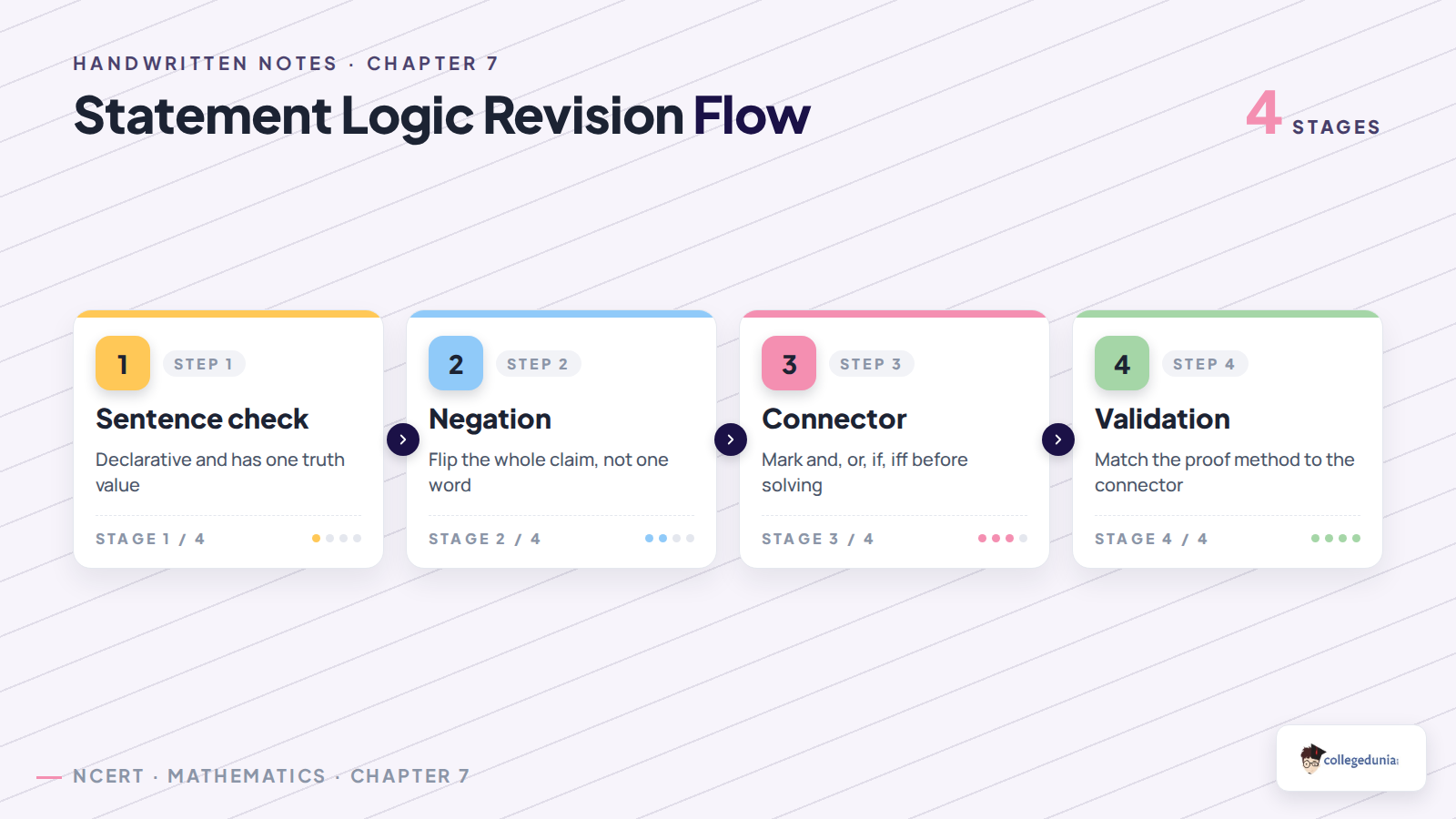 Statement logic revision flow for Class 11 Applied Mathematics handwritten notes
