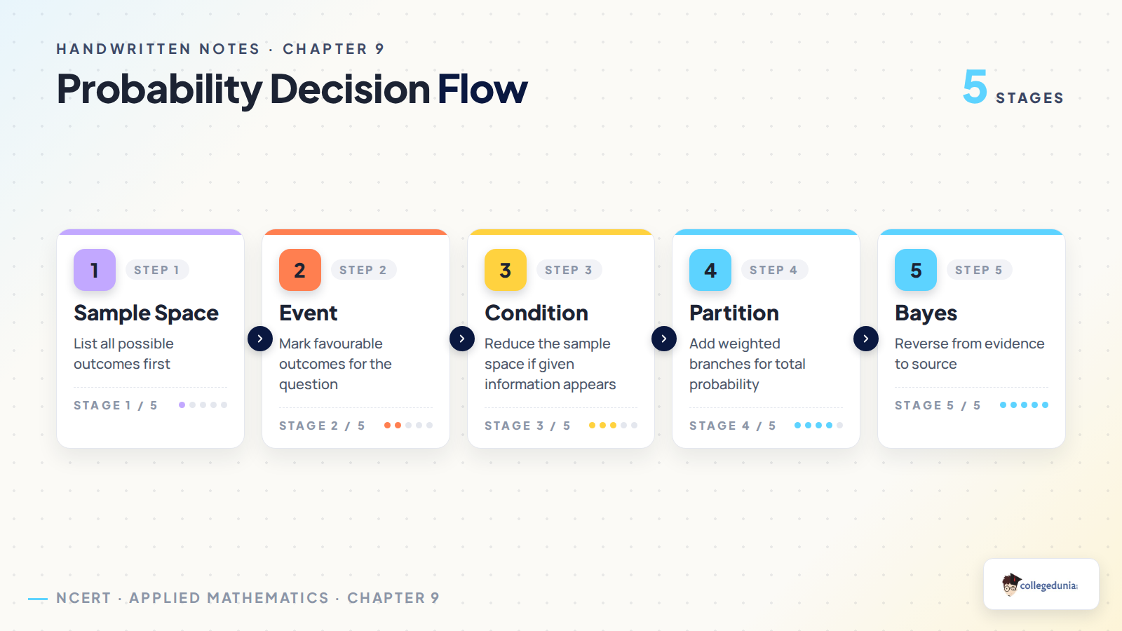 Probability decision flow for Class 11 Applied Mathematics