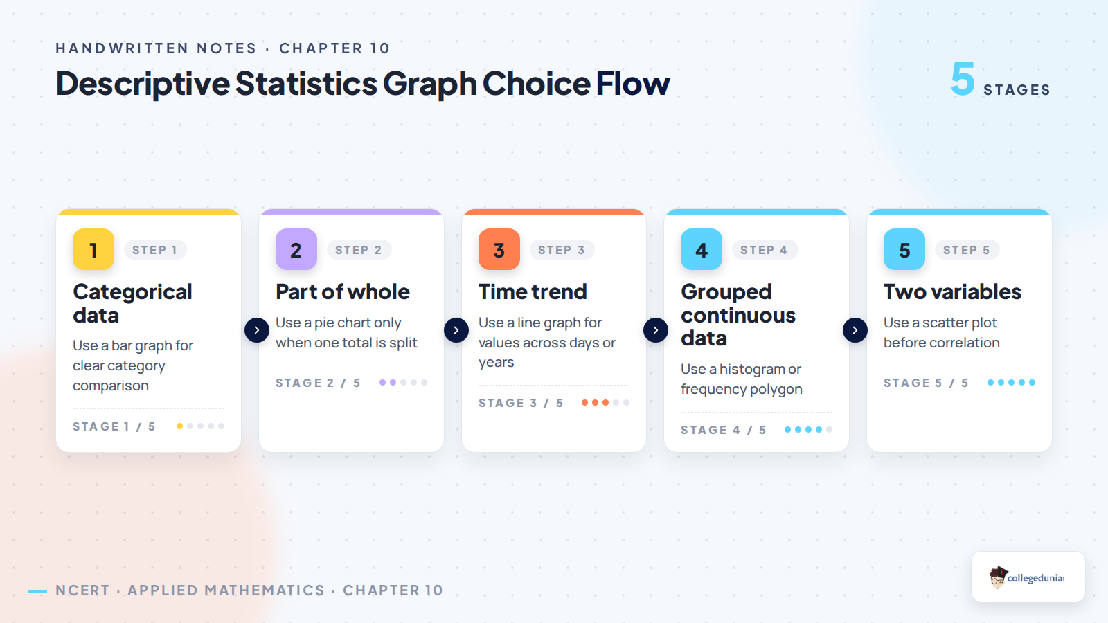 Descriptive Statistics graph choice flow for Class 11 Applied Mathematics