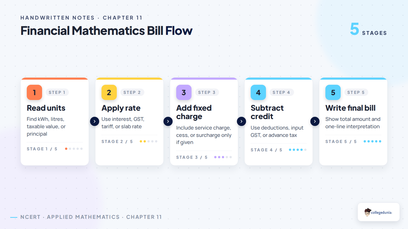 Financial mathematics bill calculation flow for Class 11 Applied Mathematics
