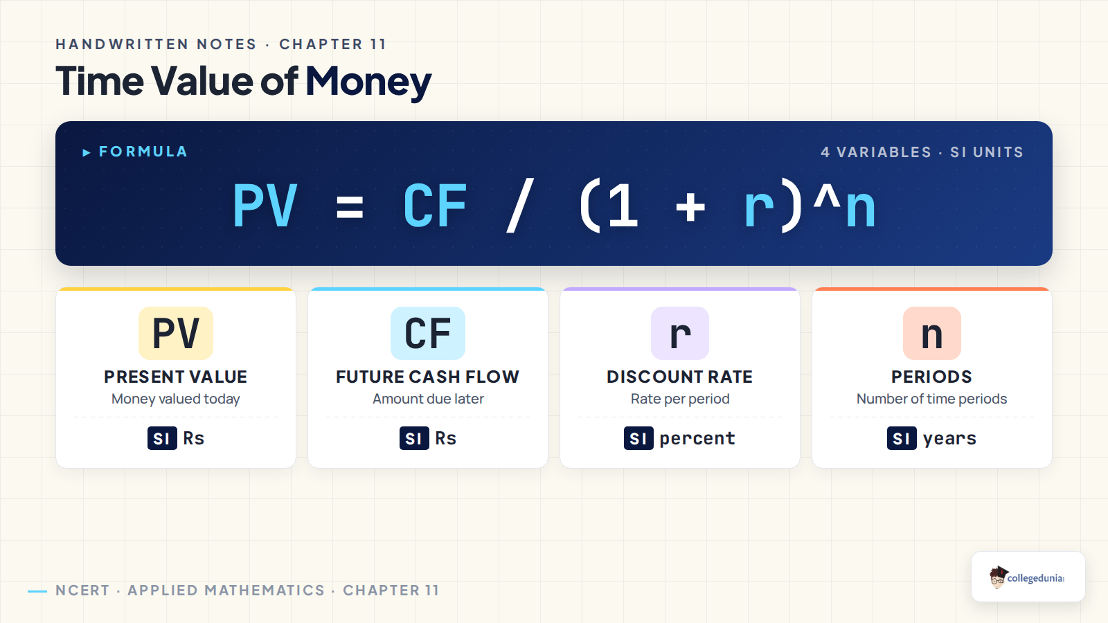 Present value formula card for Class 11 Applied Mathematics financial mathematics