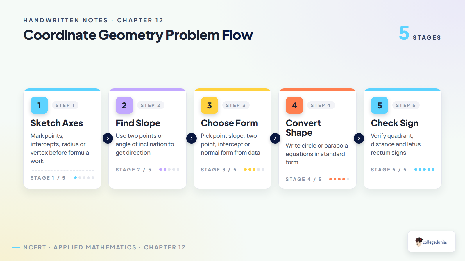 Coordinate geometry problem flow for Class 11 Applied Mathematics