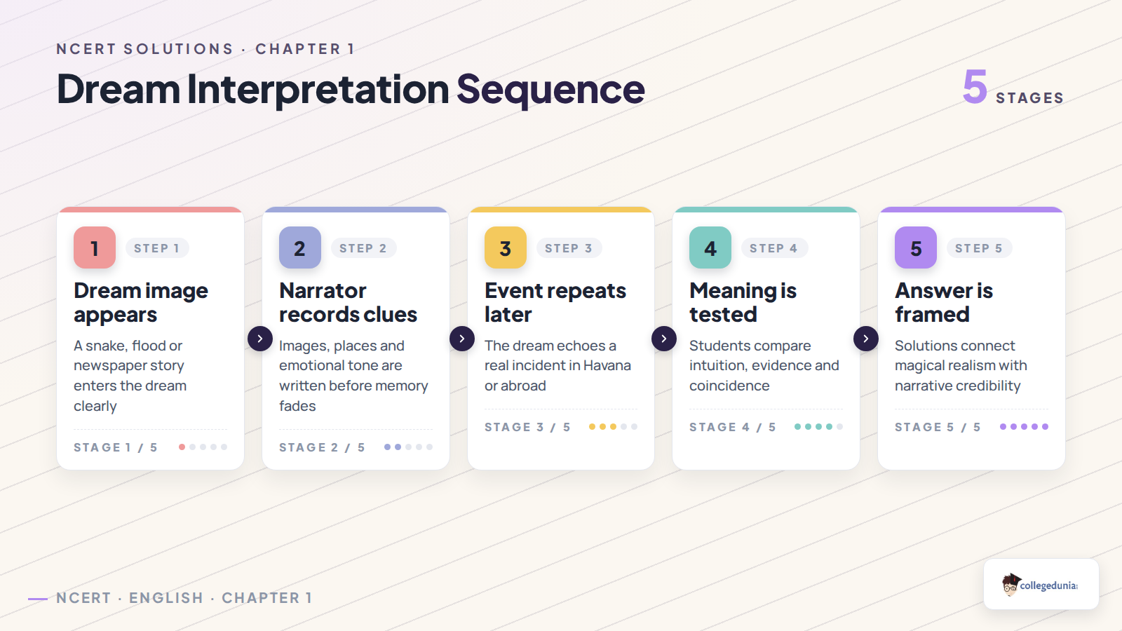 Dream interpretation sequence in Class 12 English I Sell My Dreams solutions