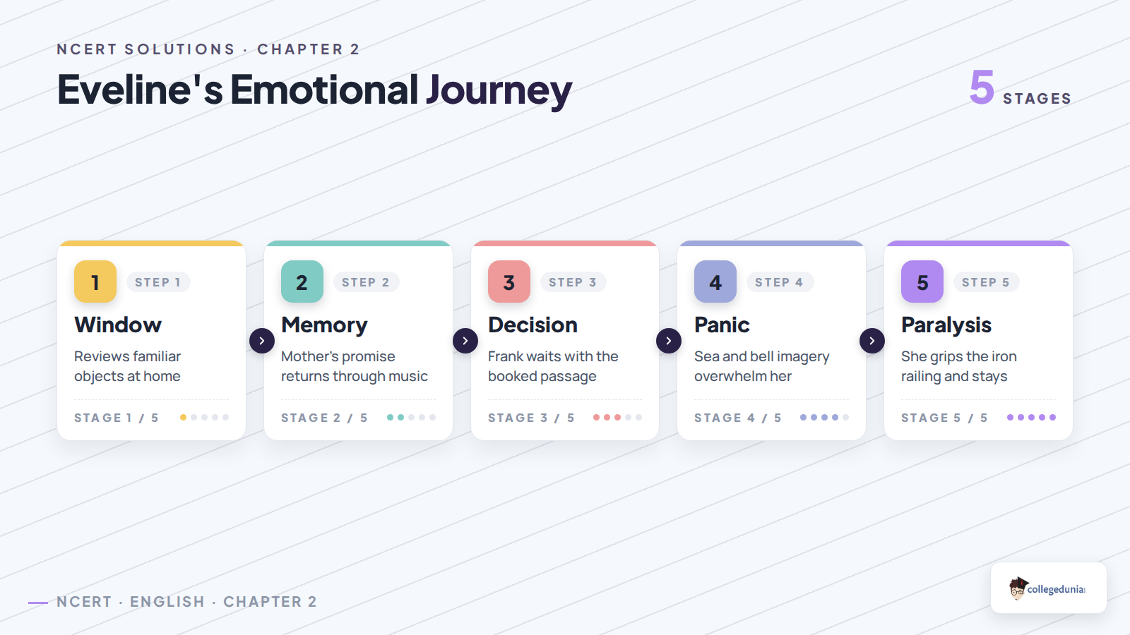 Eveline emotional journey in Class 12 English NCERT Solutions