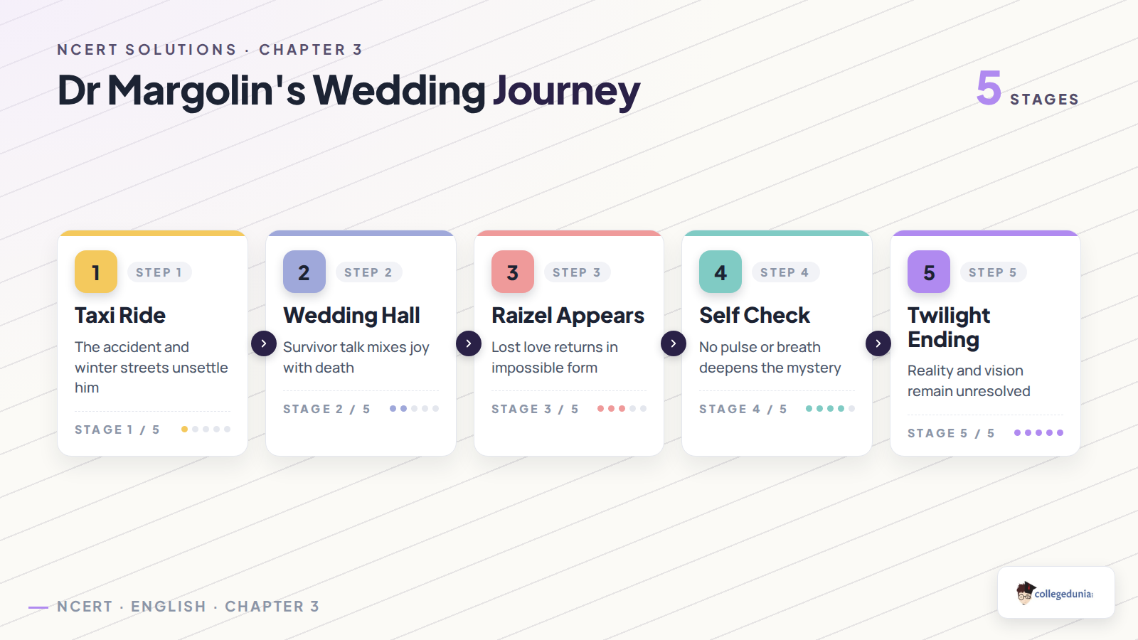 Dr Margolin wedding journey in A Wedding in Brownsville Class 12 English NCERT Solutions