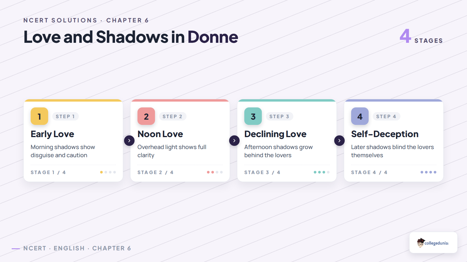A Lecture upon the Shadow love and shadow stages for Class 12 English