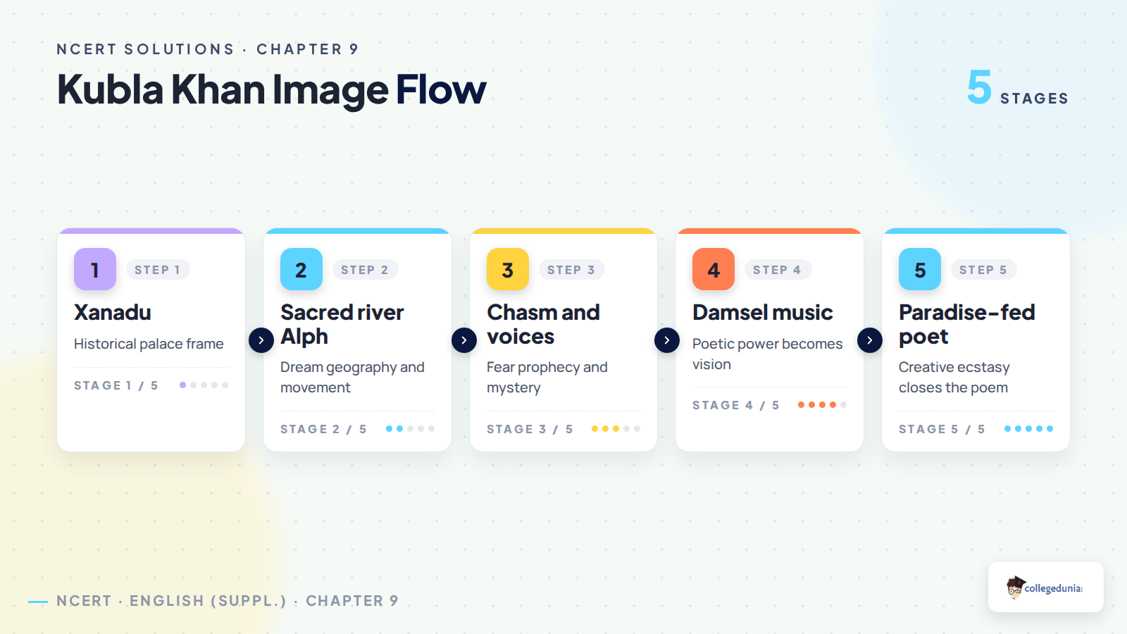 Kubla Khan image flow for Class 12 English NCERT Solutions