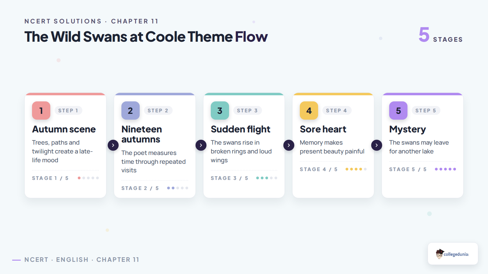Theme flow for The Wild Swans at Coole Class 12 English NCERT Solutions