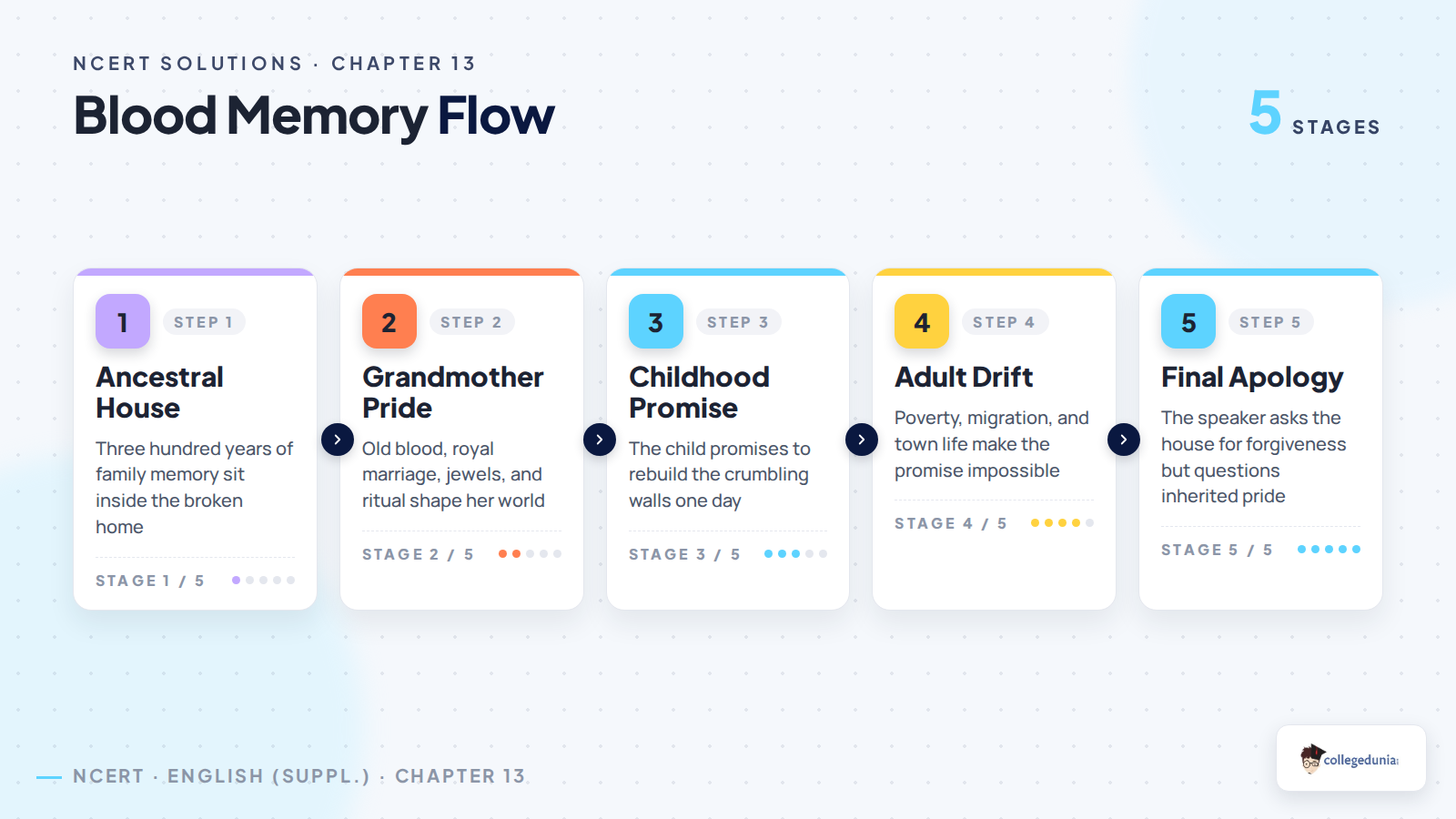 Blood memory flow for Class 12 English Kaleidoscope NCERT Solutions