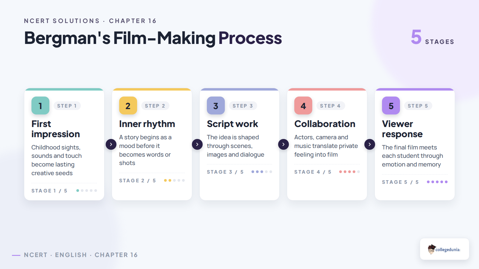 Bergman film-making process for Class 12 English