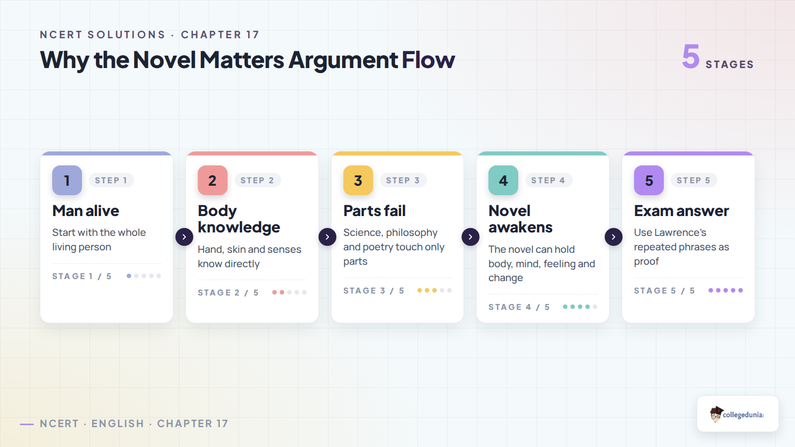 Lawrence man alive argument flow for Class 12 English