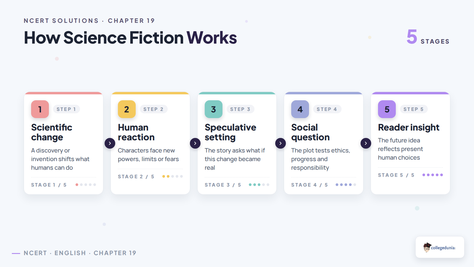 Science fiction idea flow in Asimov essay