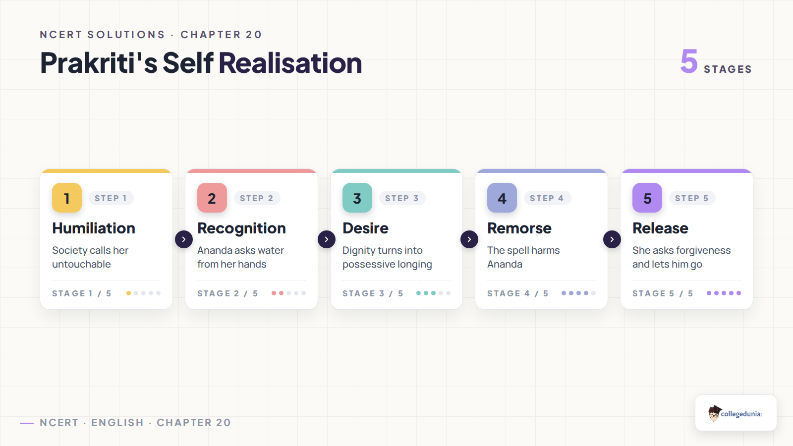Prakriti self-realisation flow in Chandalika