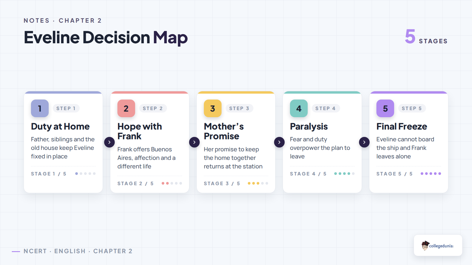 Eveline decision map from home duty to final freeze