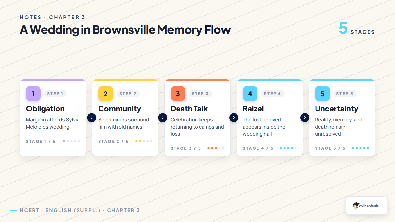 A Wedding in Brownsville memory flow from obligation to uncertainty
