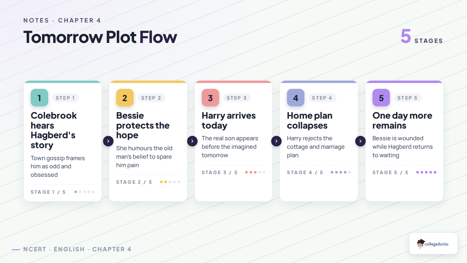 Tomorrow plot flow from Colebrook gossip to one day more