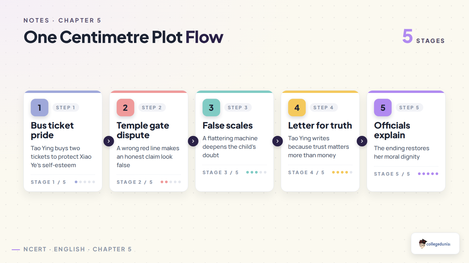 One Centimetre plot flow from bus ticket pride to public correction