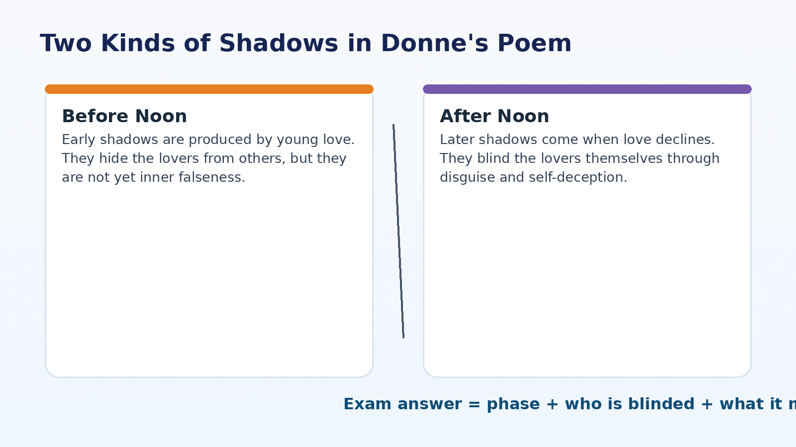 Before noon and after noon shadows comparison in A Lecture upon the Shadow