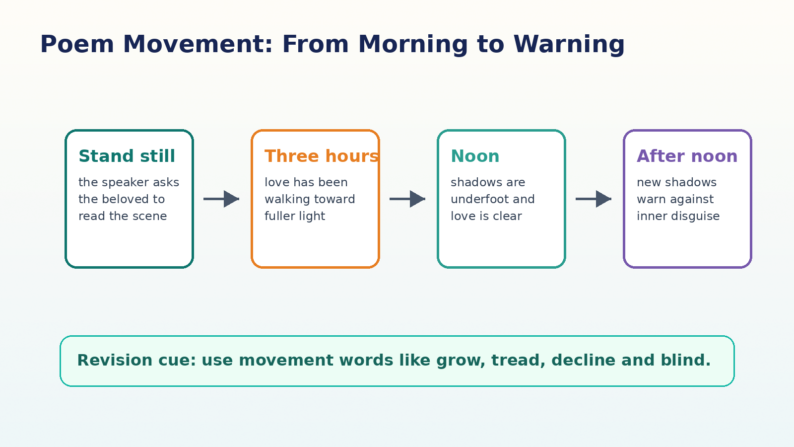 A Lecture upon the Shadow poem movement from morning to warning