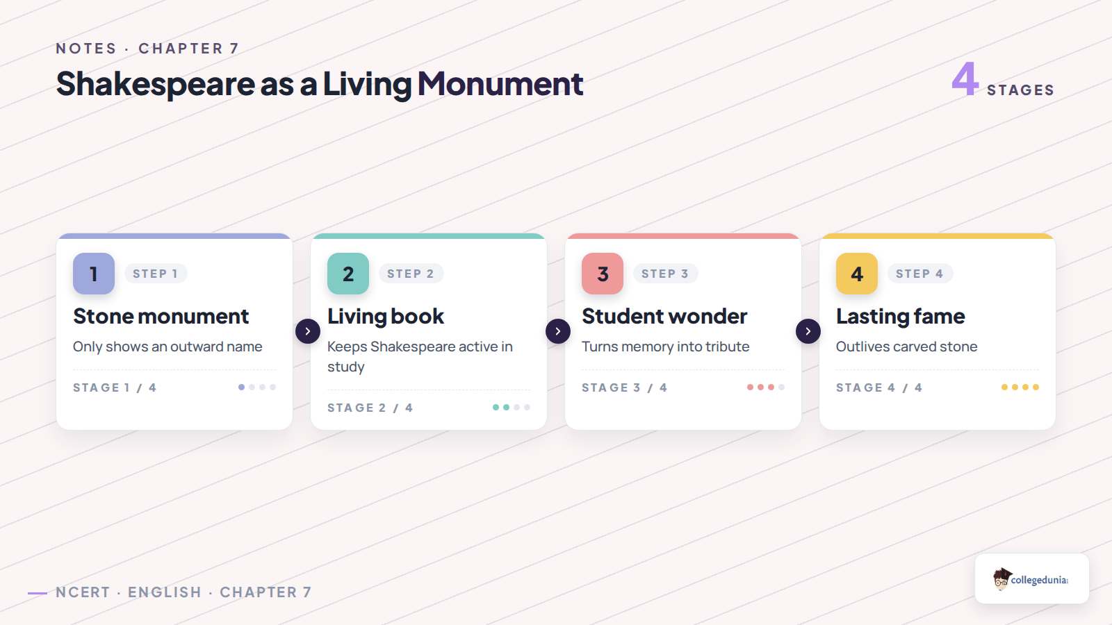 Shakespeare as a living monument in Milton poem