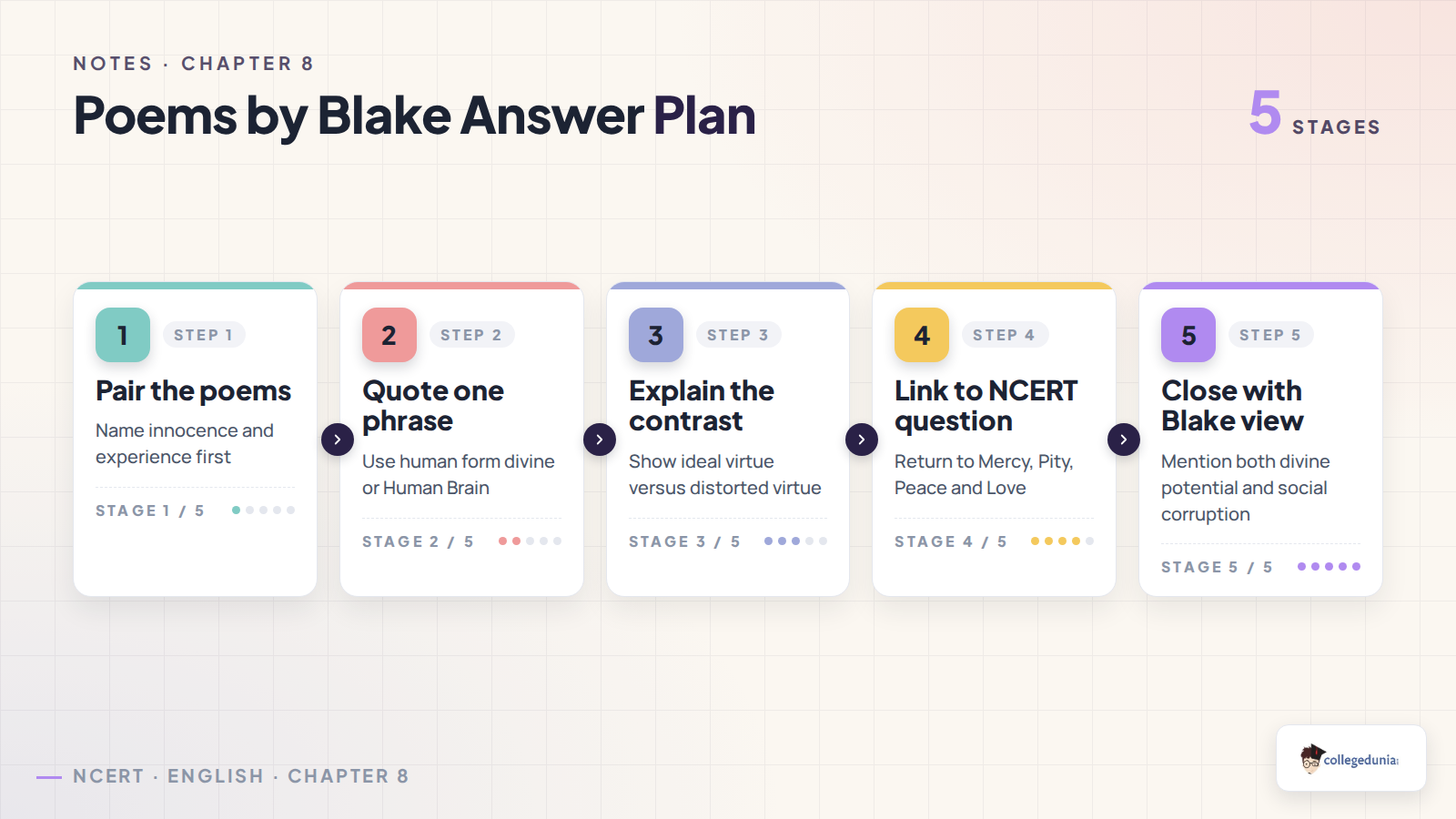 Answer plan for Poems by Blake Class 12 English