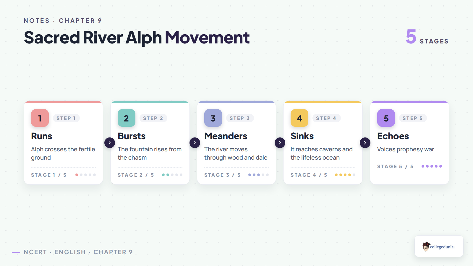 Sacred river Alph movement in Kubla Khan