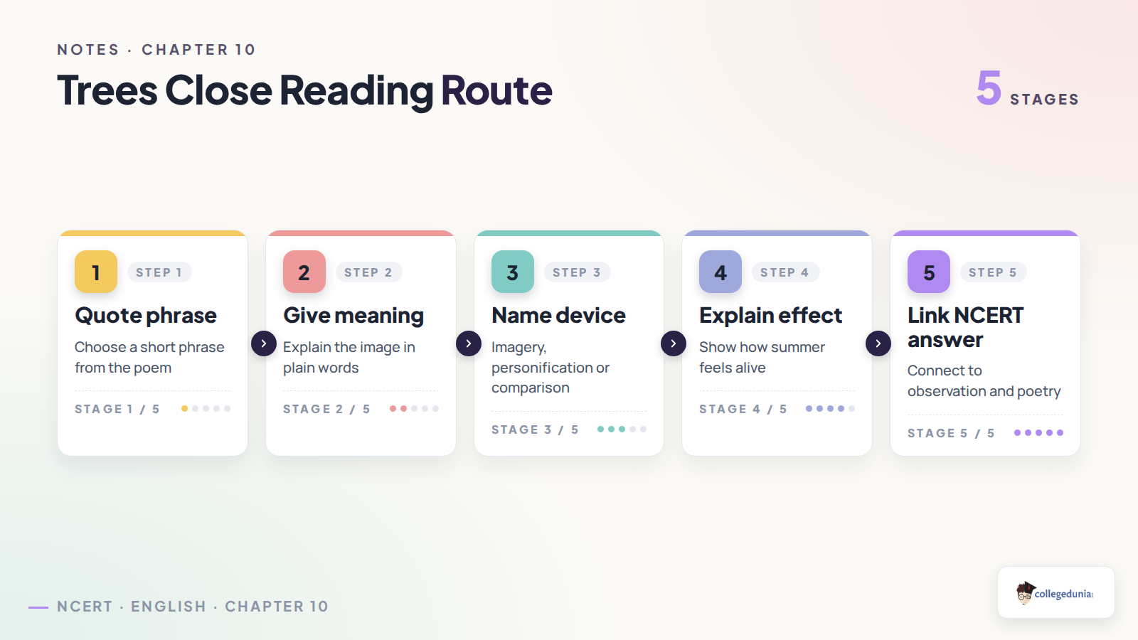 Trees close reading answer route for Class 12 English