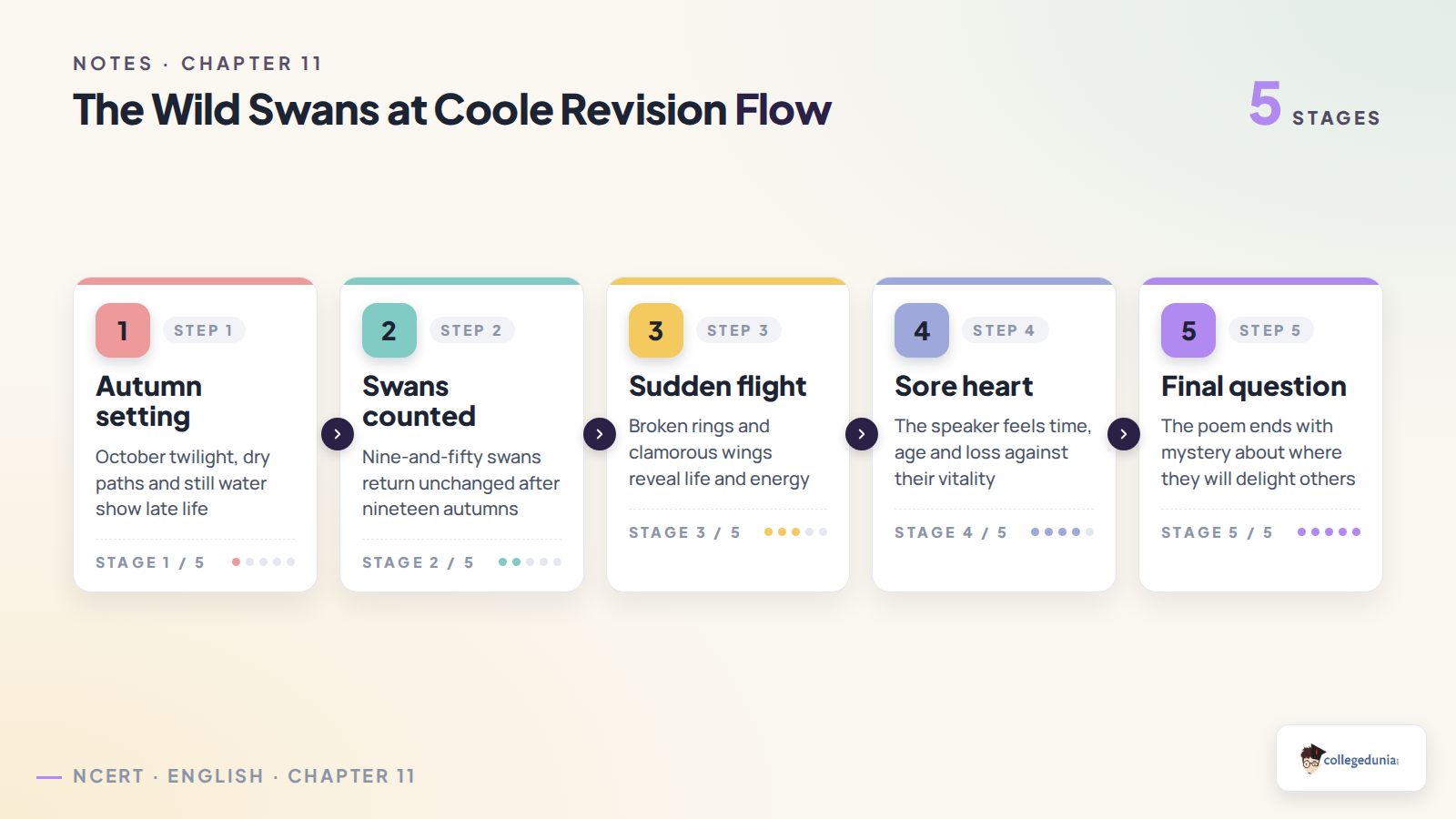 The Wild Swans at Coole revision flow for Class 12 English