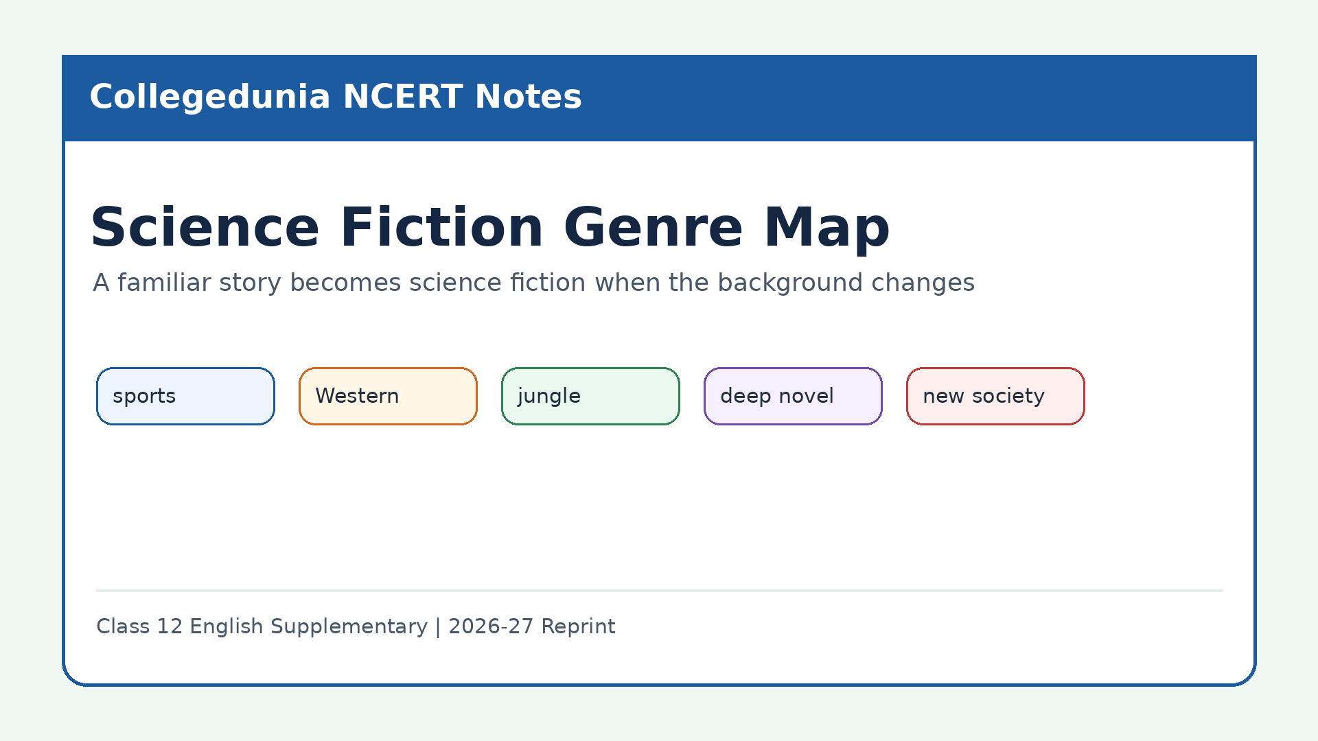 Science fiction genre map for Class 12 On Science Fiction notes