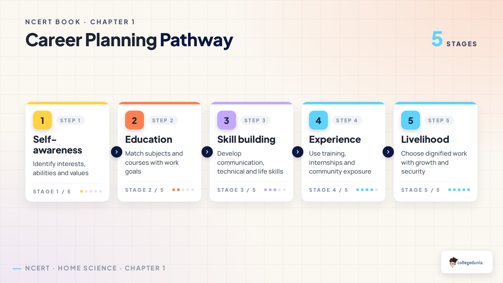 Career planning pathway in NCERT Class 12 Home Science Chapter 1
