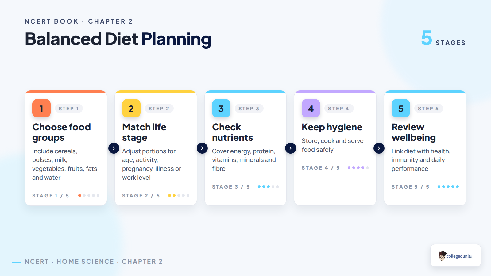Balanced diet planning path in NCERT Class 12 Home Science Chapter 2
