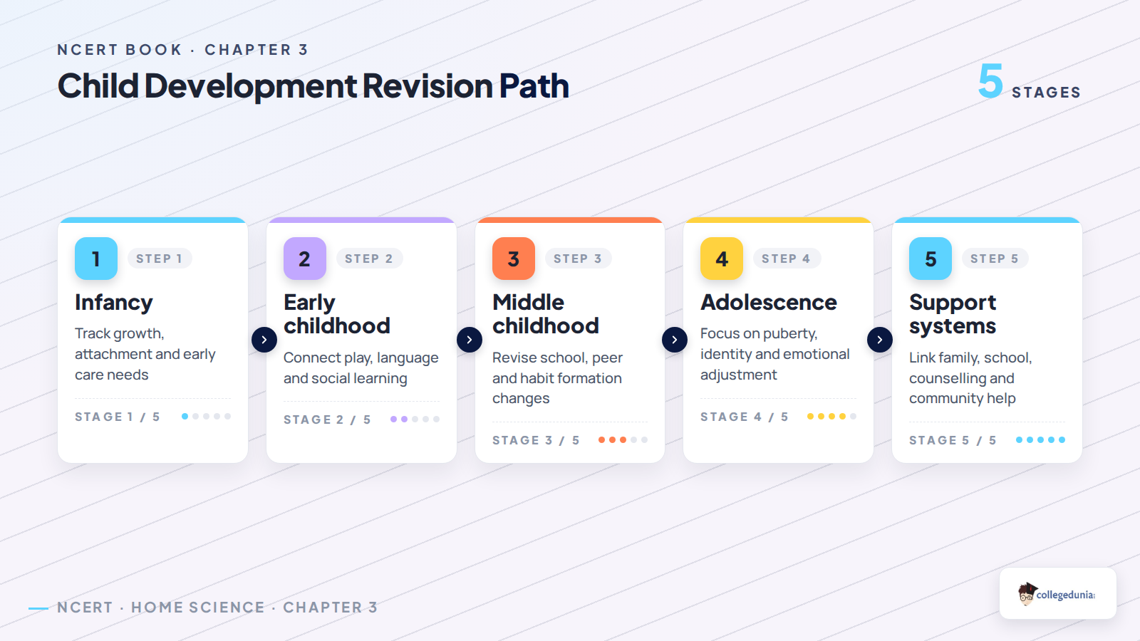 Child development revision path for Class 12 Home Science Chapter 3