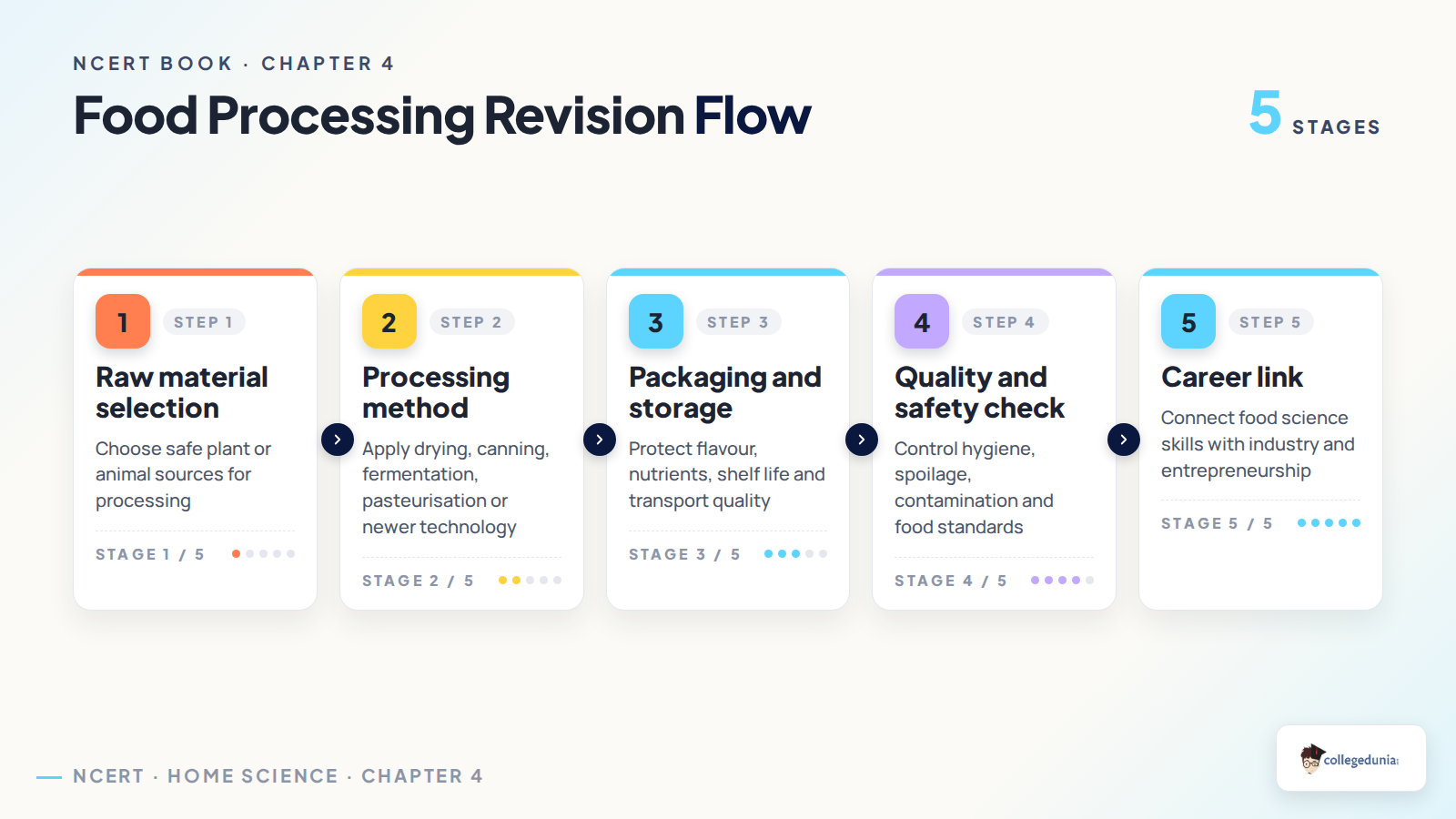 Food processing revision flow for Class 12 Home Science Chapter 4