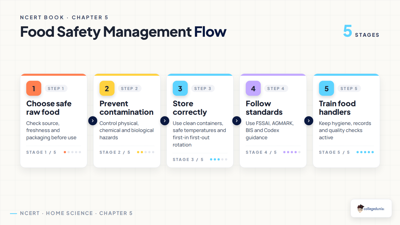 Food safety management flow for Class 12 Home Science Chapter 5