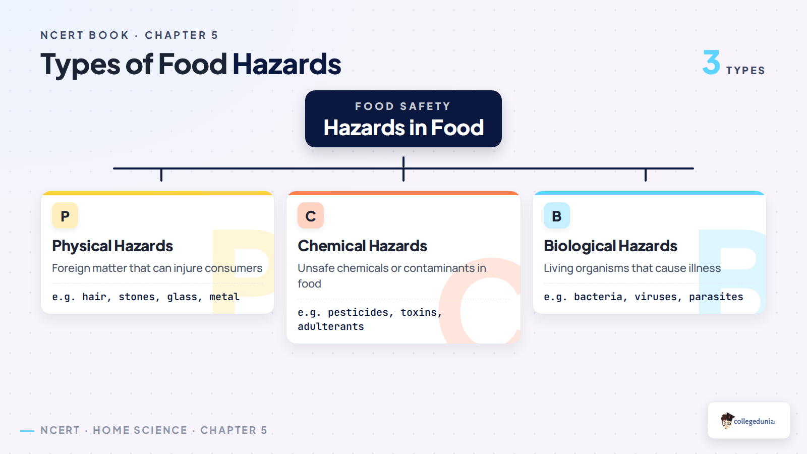 Physical chemical and biological food hazards in Class 12 Home Science Chapter 5