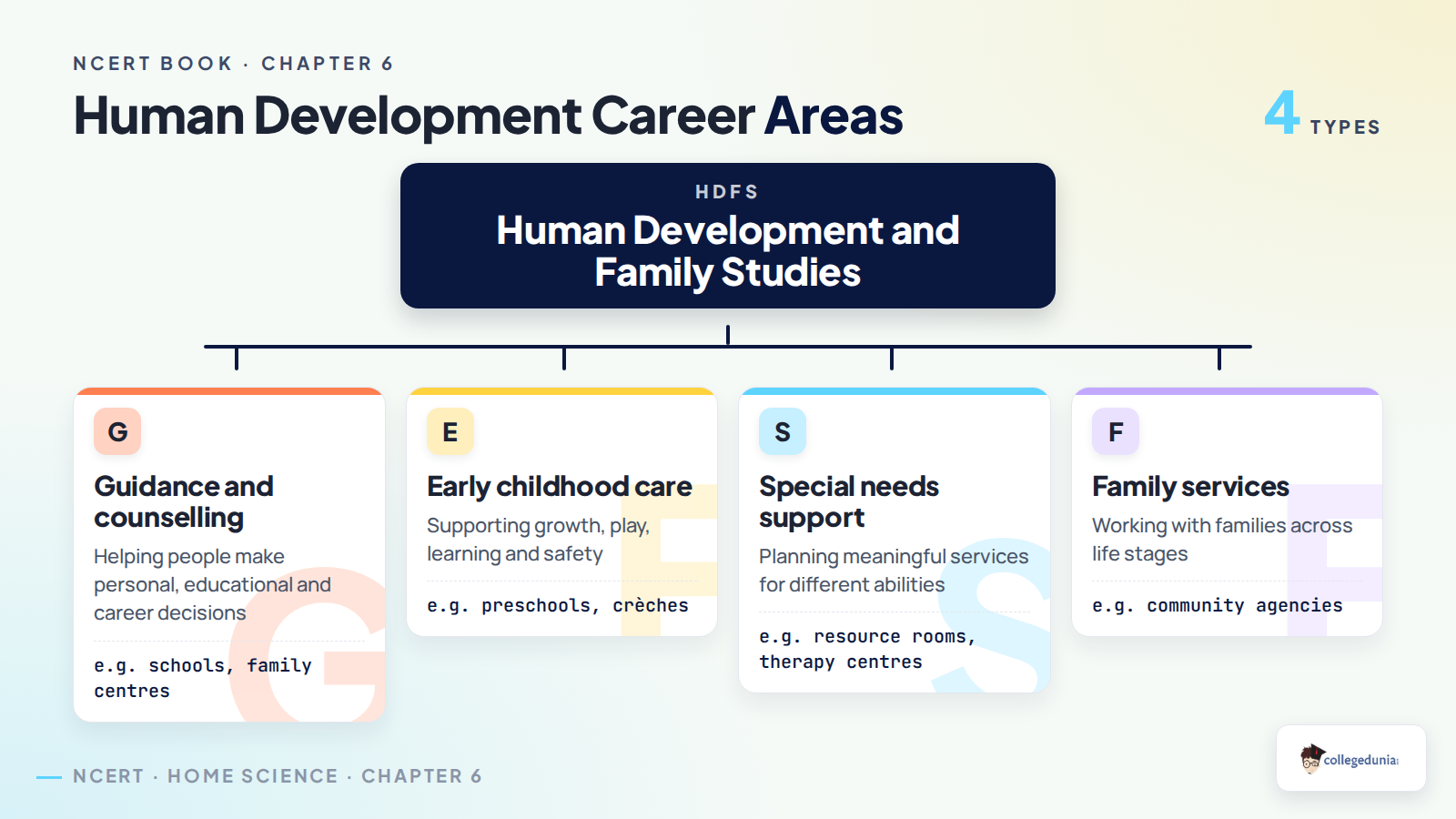Human development and family studies career areas for Class 12 Home Science Chapter 6